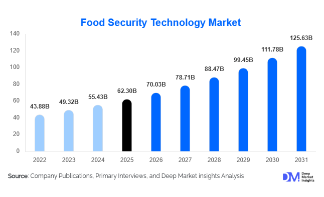 Food Security Technology Market Size, Share & Growth Report | 2031