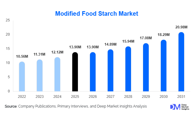 Modified Food Starch Market Size, Share & Growth Report | 2031