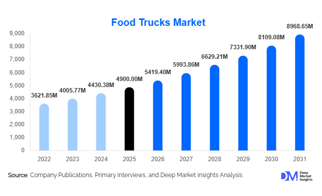 Food Trucks Market Size, Share & Growth Report | 2031
