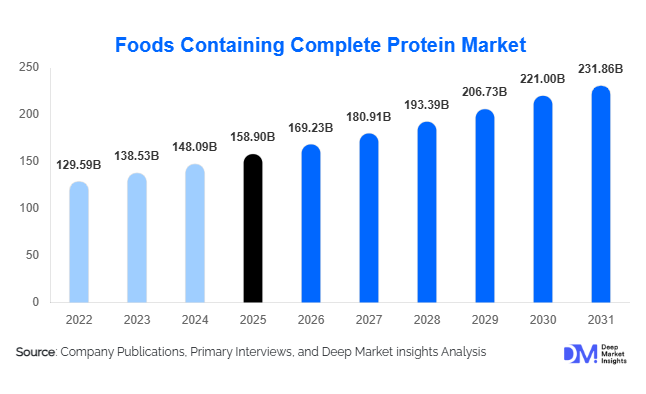 Foods Containing Complete Protein Market Size, Share & Growth Report | 2031
