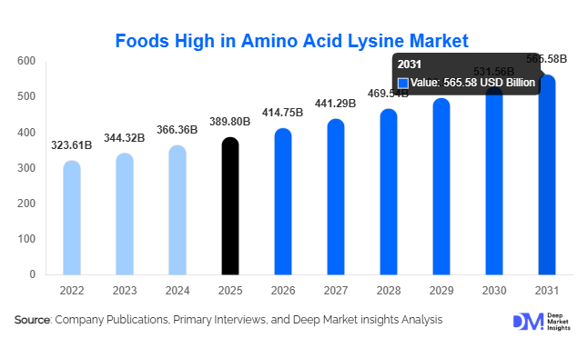 Foods High in Amino Acid Lysine Market Size, Share & Growth Report | 2031