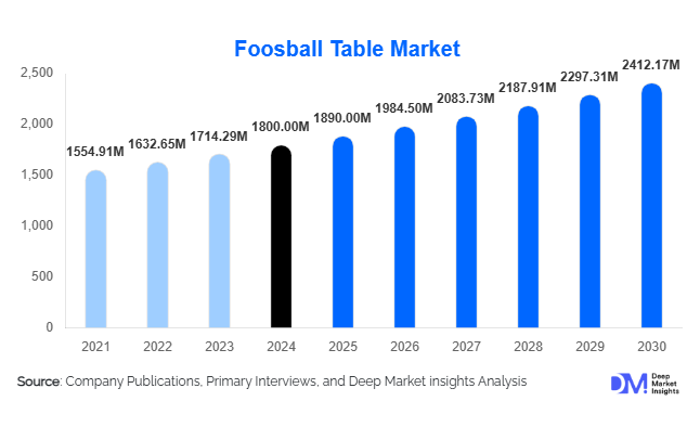 Foosball Table Market Size, Share & Growth Report | 2030