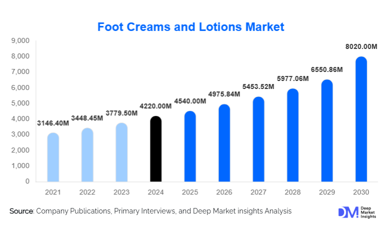 Foot Creams and Lotions Market Size & Forecast 2025–2030 | Industry Growth Analysis