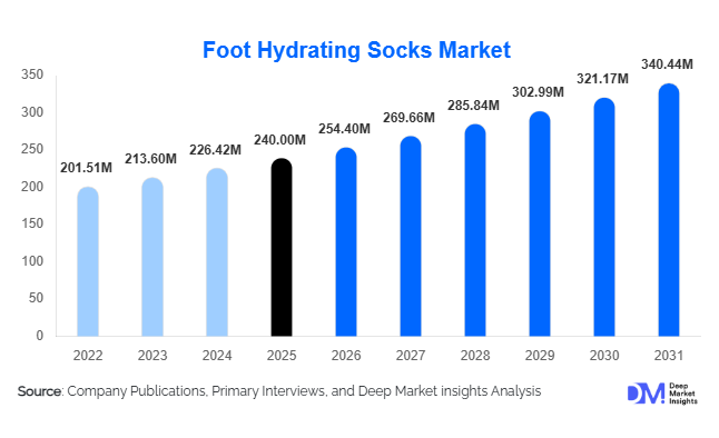 Foot Hydrating Socks Market Size, Share & Growth Report | 2031