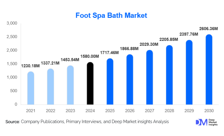Foot Spa Bath Market