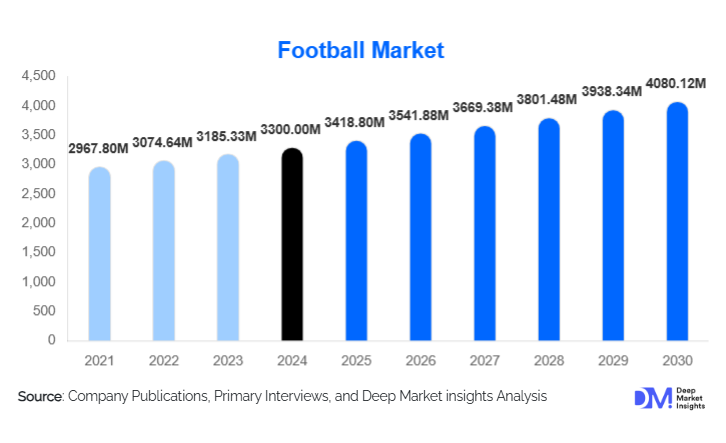 Football Market Size, Global Demand & Growth Report | 2030