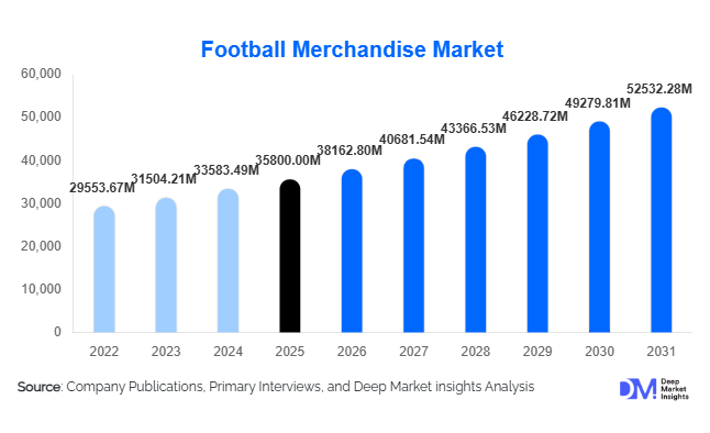 Football Merchandise Market Size, Share & Growth Report | 2031