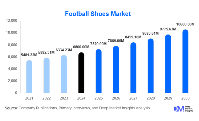 Football Shoes Market Size, Share & Growth Report | 2030