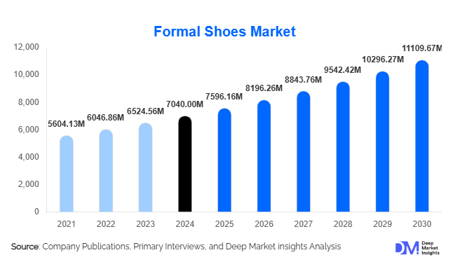Formal Shoes Market Size, Share & Forecast Report | 2030