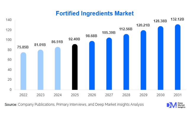 Fortified Ingredients Market Size, Share & Growth Report | 2031
