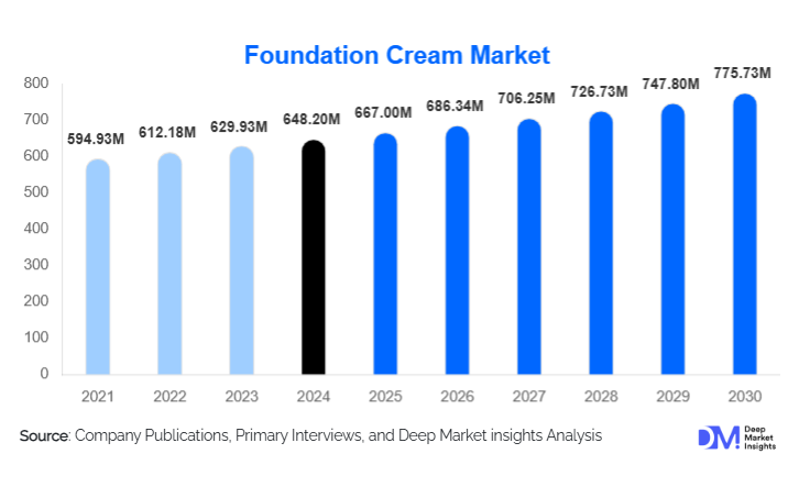 Foundation Cream Market Size, Trends & Companies By 2030