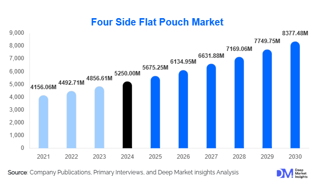 Four Side Flat Pouch Market Size, Share & Growth Report | 2030