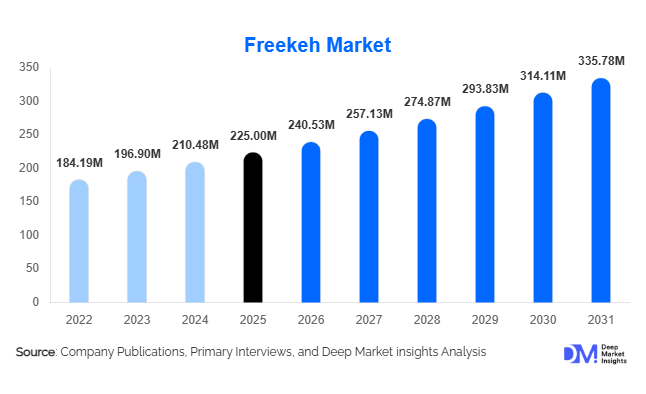Freekeh Market Size, Share & Growth Report | 2031