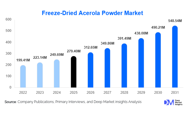 Freeze-Dried Acerola Powder Market Size, Share & Growth Report | 2031