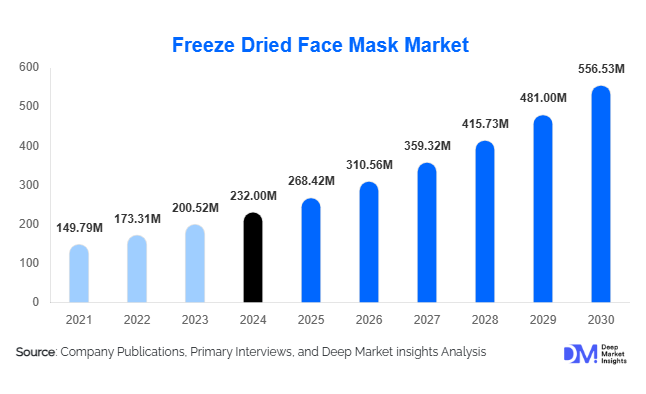 Freeze Dried Face Mask Market Size, Share & Growth Report | 2030