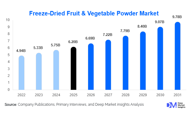 Freeze-Dried Fruit & Vegetable Powder Market Size, Share & Growth Report | 2031