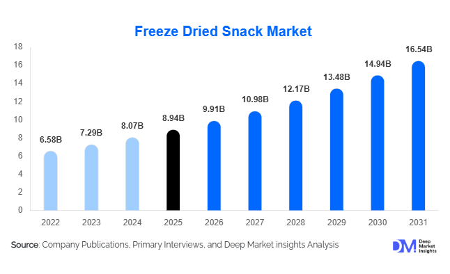 Freeze Dried Snack Market