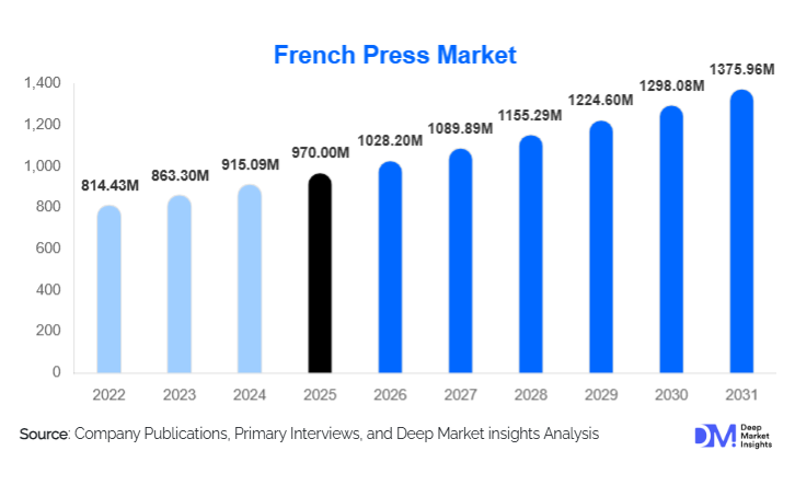 French Press Market Size, Global Demand & Growth By 2031