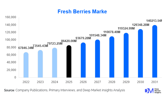 Fresh Berries Marke