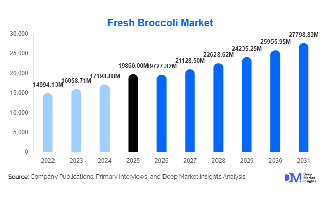 Fresh Broccoli Market Size, Share & Growth Report | 2031