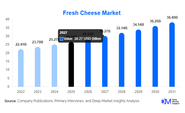 Fresh Cheese Market Size, Share & Growth Report | 2031 