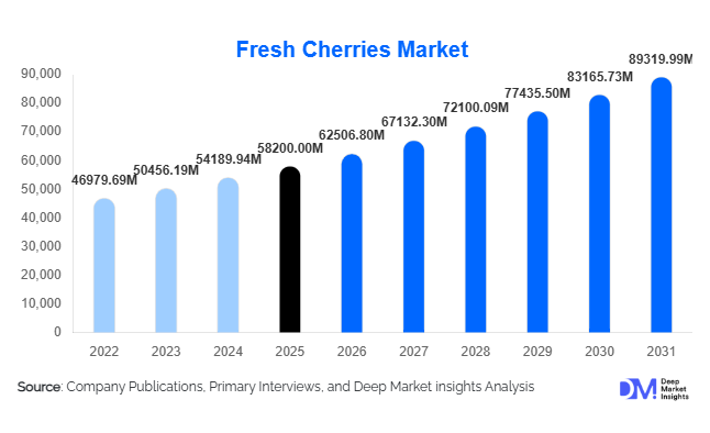 Fresh Cherries Market Size, Share & Growth Report | 2031