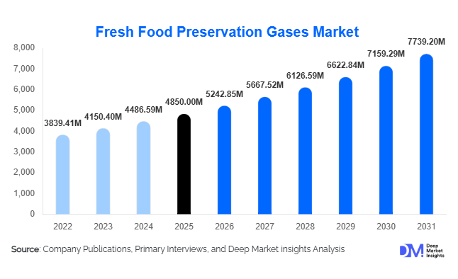 Fresh Food Preservation Gases Market Size, Share & Growth Report | 2031