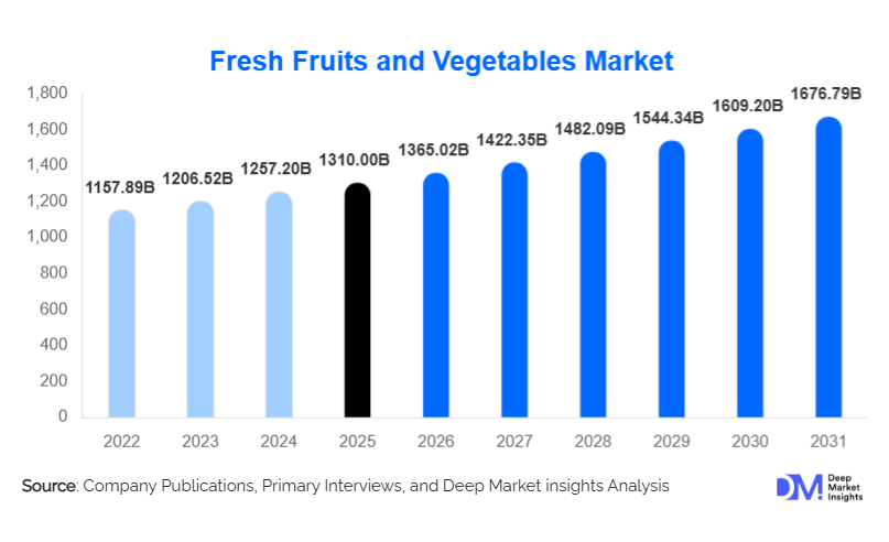 Fresh Fruits and Vegetables Market Size, Share & Global Demand By 2031