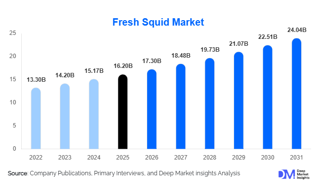 Fresh Squid Market Size, Share & Growth Report | 2031