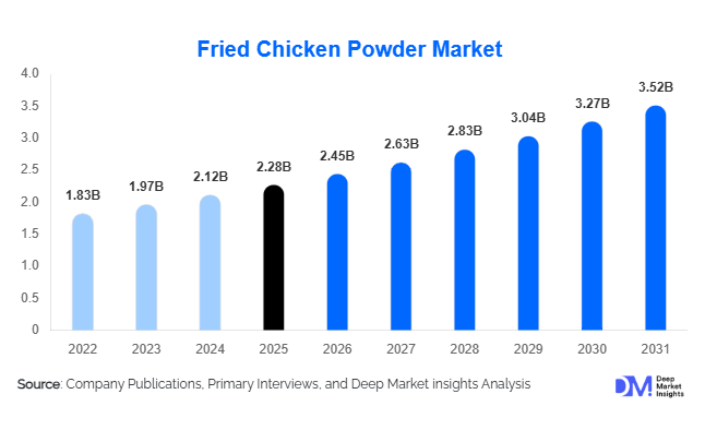 Fried Chicken Powder Market Size, Share & Growth Report | 2031