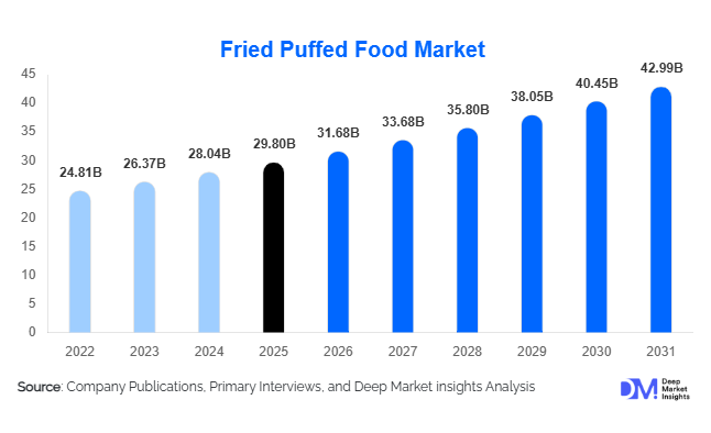 Fried Puffed Food Market