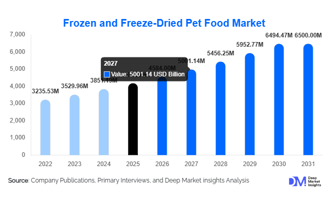 Frozen and Freeze-Dried Pet Food Market