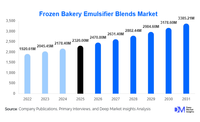 Frozen Bakery Emulsifier Blends Market Size, Share & Growth Report | 2031  