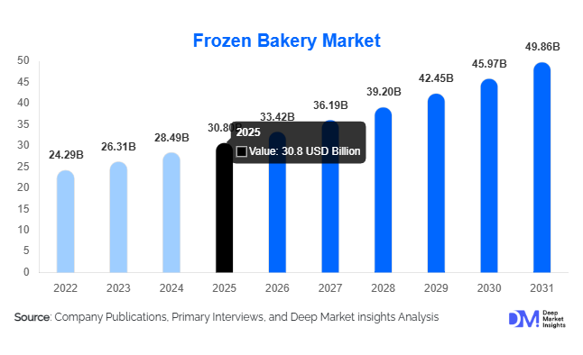 Frozen Bakery Market Size, Share & Growth Report | 2031
