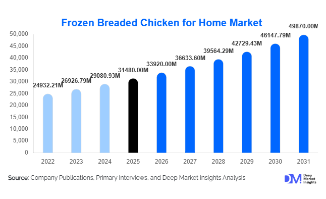 Breaded Chicken for Home Market Size, Share & Growth Report | 2031