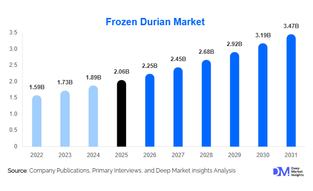 Frozen Durian Market Size, Share & Growth Report | 2031