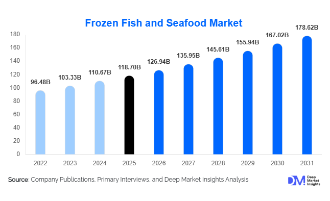 Frozen Fish and Seafood Market Size, Share & Growth Report | 2031