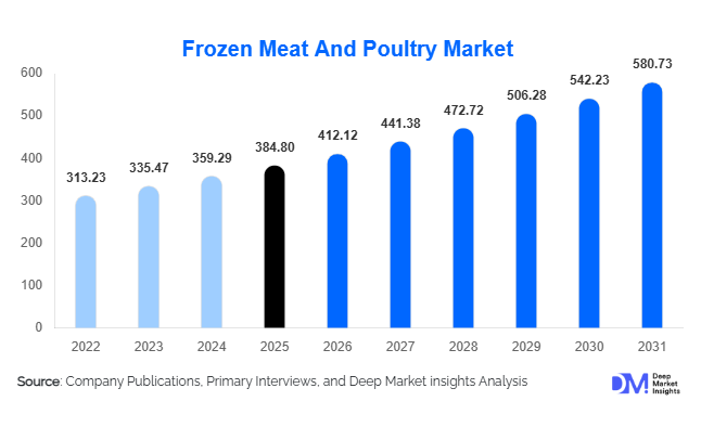 Frozen Meat And Poultry Market Size, Share & Growth Report | 2031