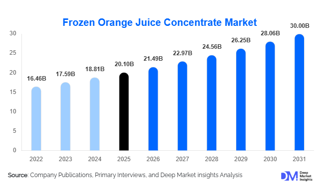 Frozen Orange Juice Concentrate Market Size, Share & Growth Report | 2031