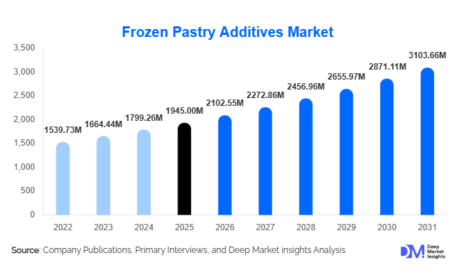 Frozen Pastry Additives Market Size, Share & Growth Report | 2031