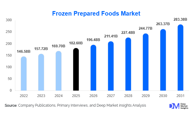Frozen Prepared Foods Market Size, Share & Growth Report | 2031