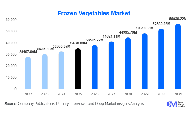 Frozen Vegetables Market Size, Share & Growth Report | 2031