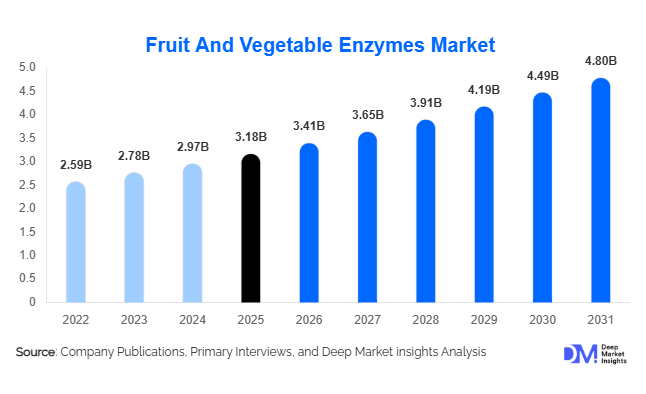 Fruit And Vegetable Enzymes Market