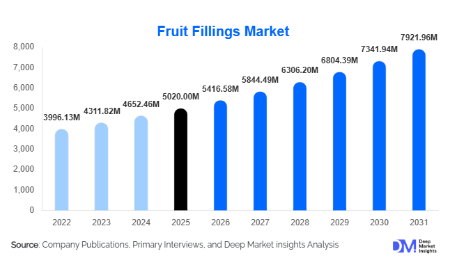 Fruit Fillings Market Size, Share & Growth Report | 2031  Meta Description