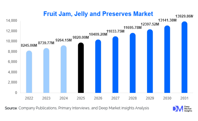 Fruit Jam, Jelly & Preserves Market Size, Share & Growth Report | 2031