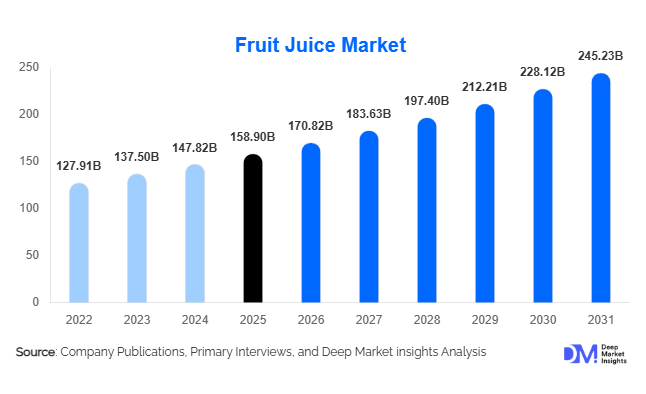 Fruit Juice Market Size, Share & Growth Report | 2031