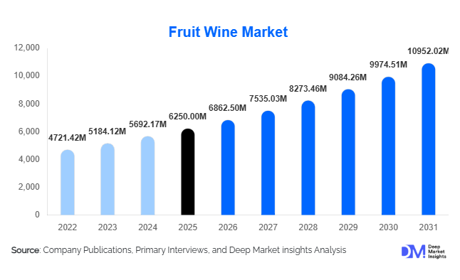 Fruit Wine Market Size, Share & Growth Report | 2031