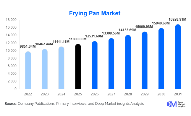 Frying Pan Market Size, Share & Growth Report | 2031