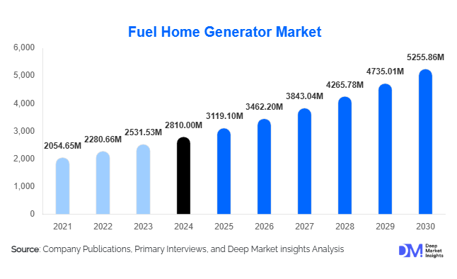 Fuel Home Generator Market Size, Share & Growth Report | 2030