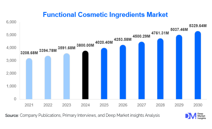 Functional Cosmetic Ingredients Market Size, Share & Growth Report | 2030